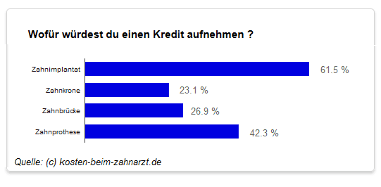 Grund für Aufnahme Zahnersatz Kredit